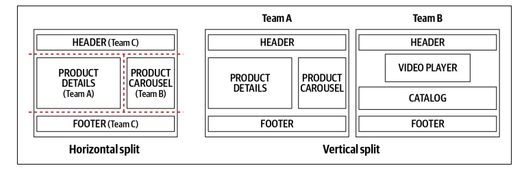 Microfrontends horizontais e verticais