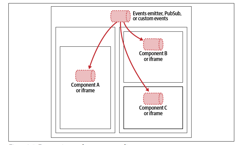 Microfrontends comunicação via eventos