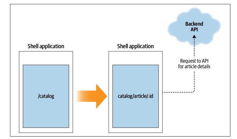 Microfrontends comunicação via query string