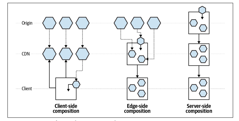 Microfrontends tipos de composição