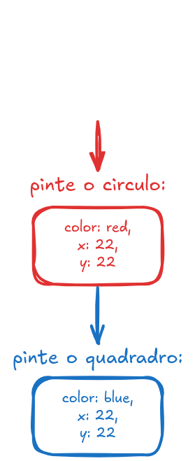 Fluxo dos registros de pintura